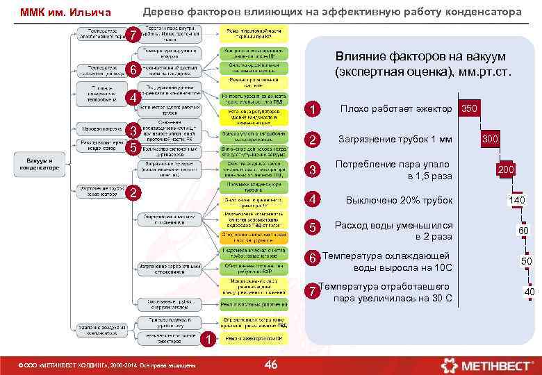 Дерево факторов влияющих на эффективную работу конденсатора ММК им. Ильича 7 Влияние факторов на