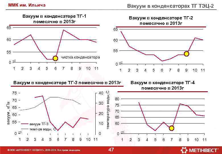 ММК им. Ильича Вакуум в конденсаторах ТГ ТЭЦ-2 Вакуум в конденсаторе ТГ-1 помесячно в