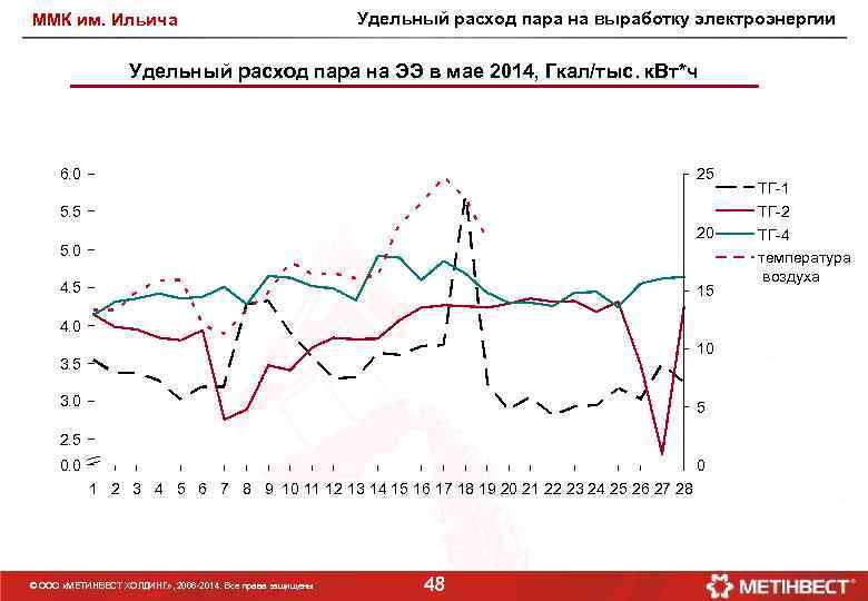 ММК им. Ильича Удельный расход пара на выработку электроэнергии Удельный расход пара на ЭЭ