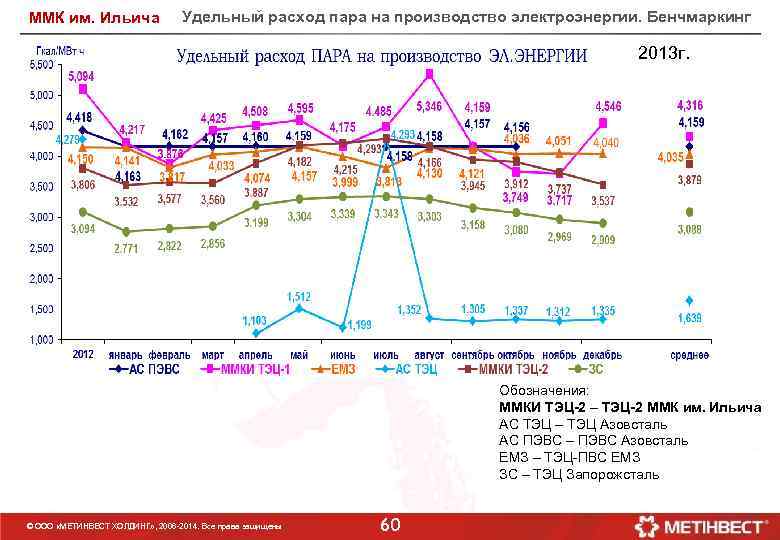 ММК им. Ильича Удельный расход пара на производство электроэнергии. Бенчмаркинг 2013 г. Обозначения: ММКИ