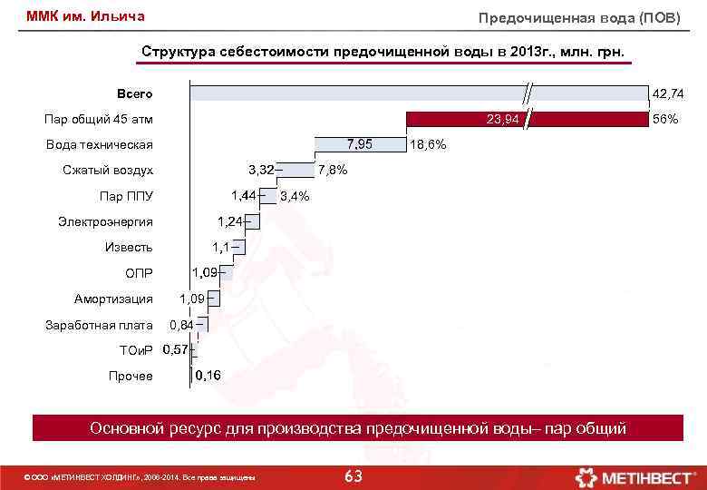 ММК им. Ильича Предочищенная вода (ПОВ) Структура себестоимости предочищенной воды в 2013 г. ,