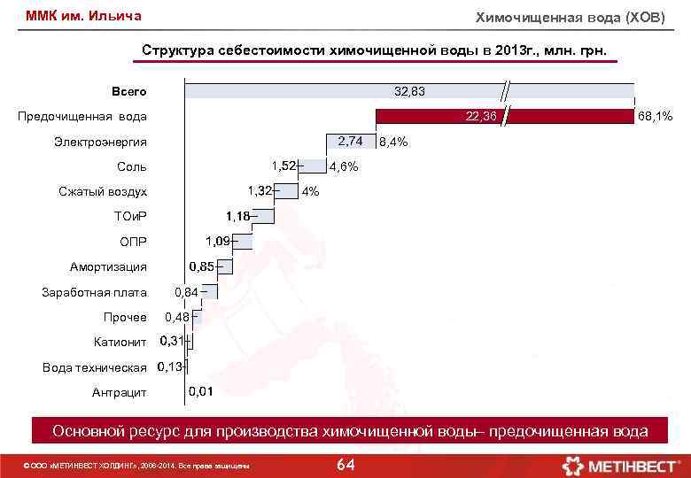 ММК им. Ильича Химочищенная вода (ХОВ) Структура себестоимости химочищенной воды в 2013 г. ,