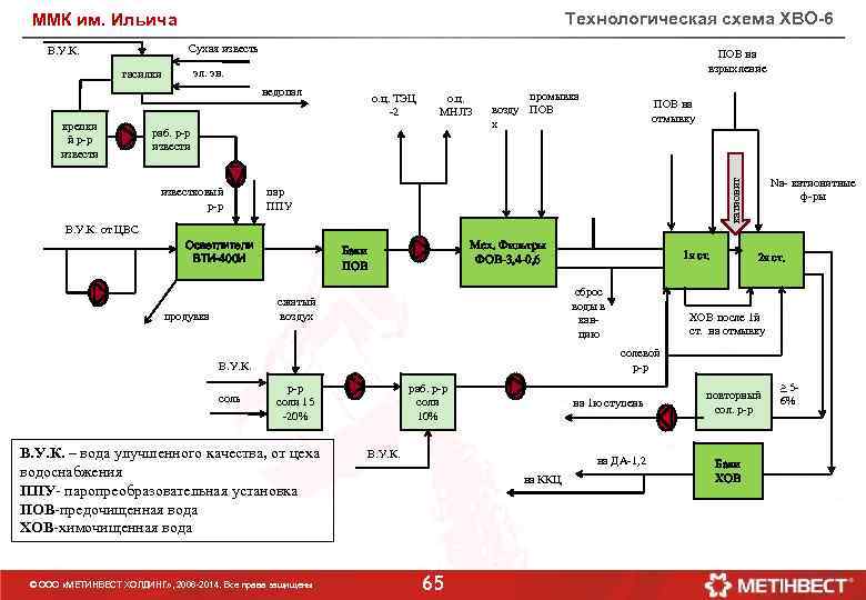 Технологическая схема ХВО-6 ММК им. Ильича Сухая известь В. У. К. гасилки ПОВ на