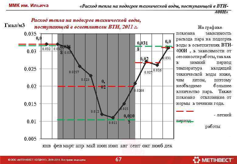 ММК им. Ильича «Расход тепла на подогрев технической воды, поступающей в ВТИ 400 И»