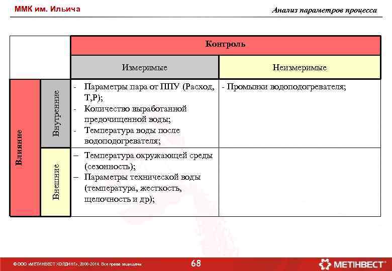 ММК им. Ильича Анализ параметров процесса Контроль Внутренние Внешние Влияние Измеримые Неизмеримые - Параметры