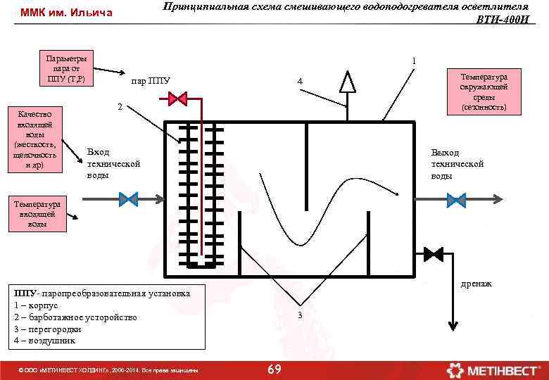 Принципиальная схема смешивающего водоподогревателя осветлителя ВТИ-400 И ММК им. Ильича Параметры пара от ППУ