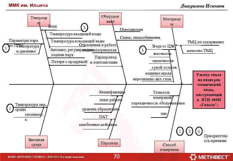 ММК им. Ильича Техпроце сс Диаграмма Исикавы Оборудов ание Вода 2 Осветлители Температура входящей