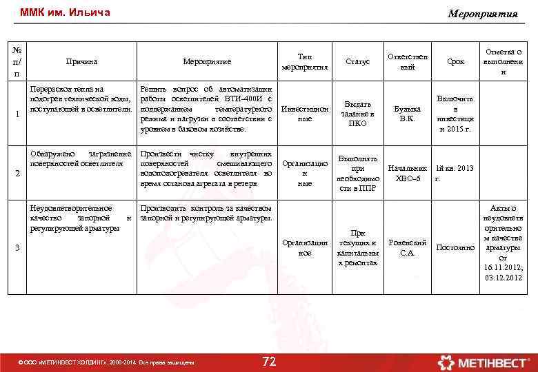 ММК им. Ильича № п/ п 1 2 Причина Мероприятия Тип мероприятия Мероприятие Перерасход
