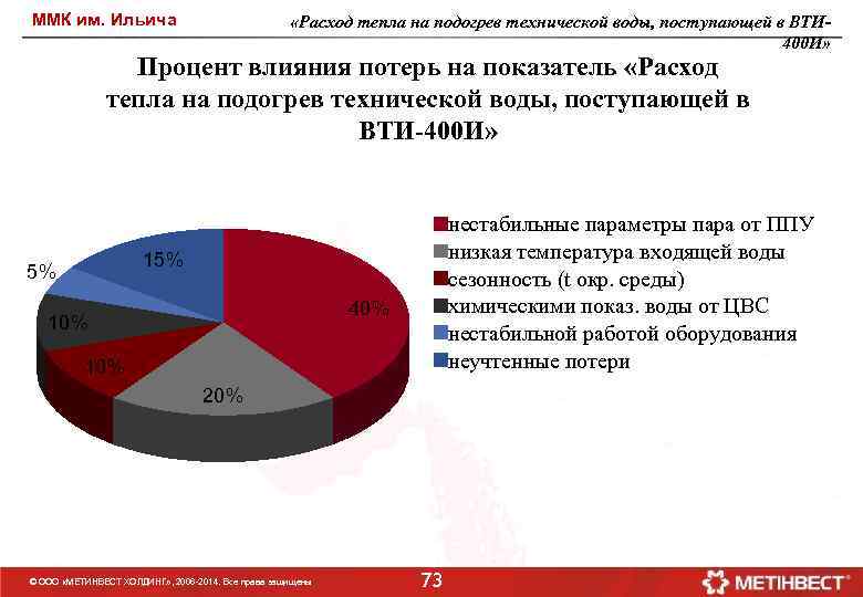 ММК им. Ильича «Расход тепла на подогрев технической воды, поступающей в ВТИ 400 И»