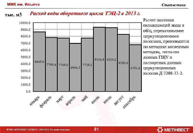 ММК им. Ильича тыс. м 3 Статистика Расход воды оборотного цикла ТЭЦ-2 в 2013