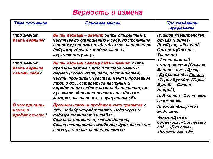 Верность и измена Тема сочинения Основная мысль Произведенияаргументы Что значит быть верным? Быть верным