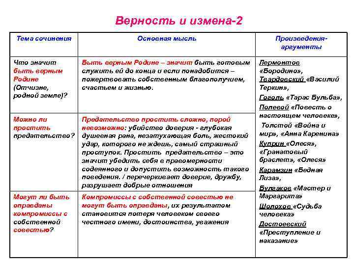 Верность и измена-2 Тема сочинения Основная мысль Произведенияаргументы Что значит быть верным Родине (Отчизне,