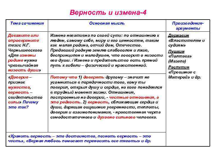 Верность и измена-4 Тема сочинения Основная мысль Докажите или опровергните тезис Н. Г. Чернышевского