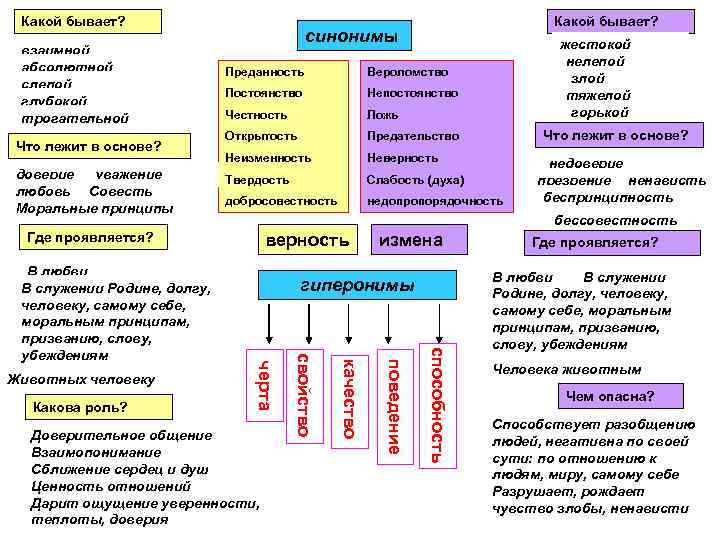 Какой бывает? взаимной абсолютной слепой глубокой трогательной Что лежит в основе? доверие уважение любовь