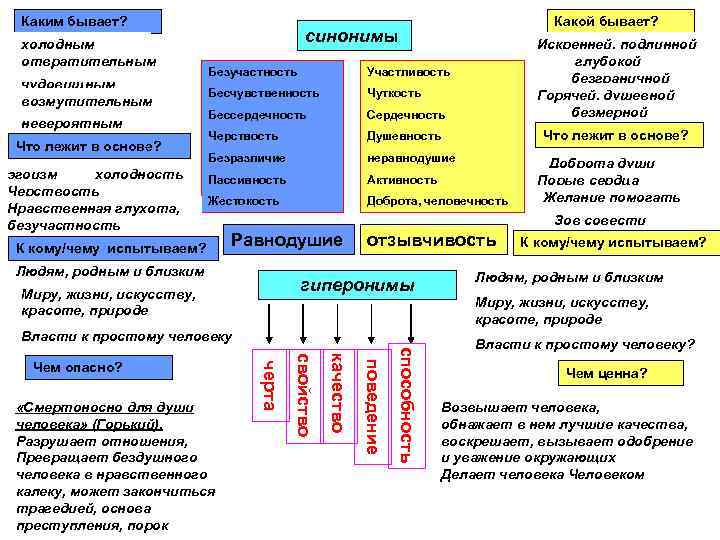 Каким бывает? холодным отвратительным чудовищным возмутительным невероятным Что лежит в основе? эгоизм холодность Черствость