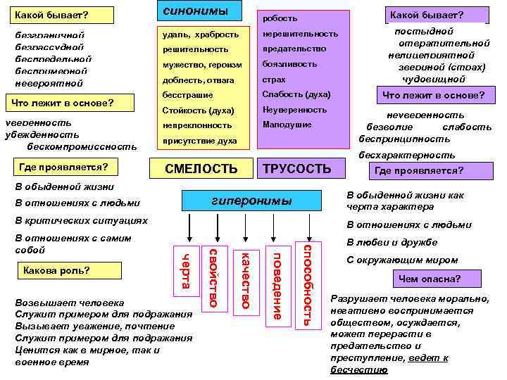 Какой бывает? безграничной безрассудной беспредельной беспримерной невероятной Что лежит в основе? уверенность убежденность бескомпромиссность