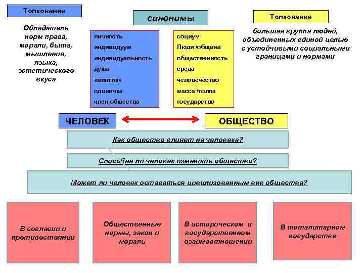 Толкование синонимы Обладатель норм права, морали, быта, мышления, языка, эстетического вкуса личность социум индивидуум