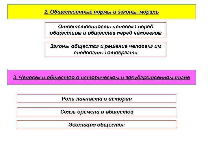 2. Общественные нормы и законы, мораль Ответственность человека перед обществом и общества перед человеком