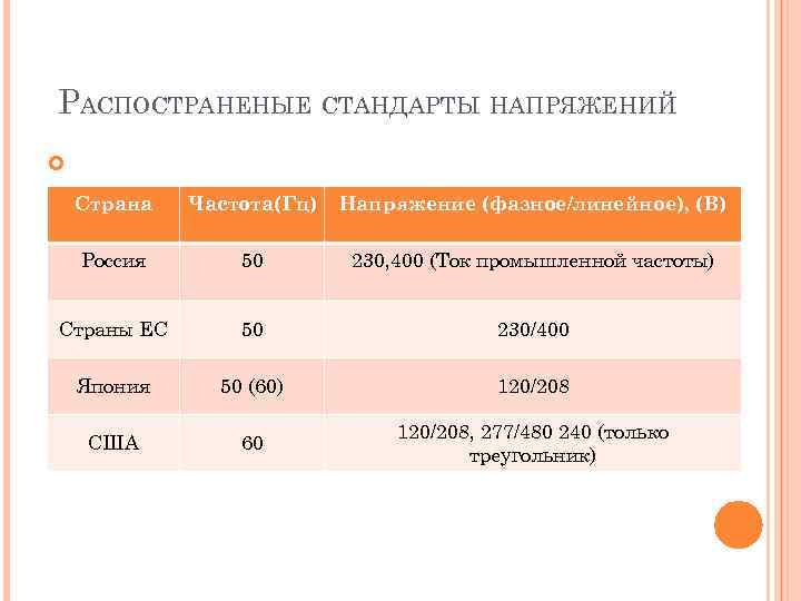 РАСПОСТРАНЕНЫЕ СТАНДАРТЫ НАПРЯЖЕНИЙ Страна Частота(Гц) Напряжение (фазное/линейное), (В) Россия 50 230, 400 (Ток промышленной