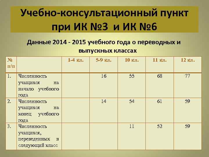 Учебно-консультационный пункт при ИК № 3 и ИК № 6 Данные 2014 - 2015