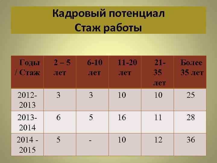 Кадровый потенциал Стаж работы Годы / Стаж 201220132014 2015 2– 5 лет 6 -10