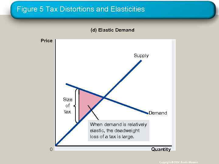 Figure 5 Tax Distortions and Elasticities (d) Elastic Demand Price Supply Size of tax