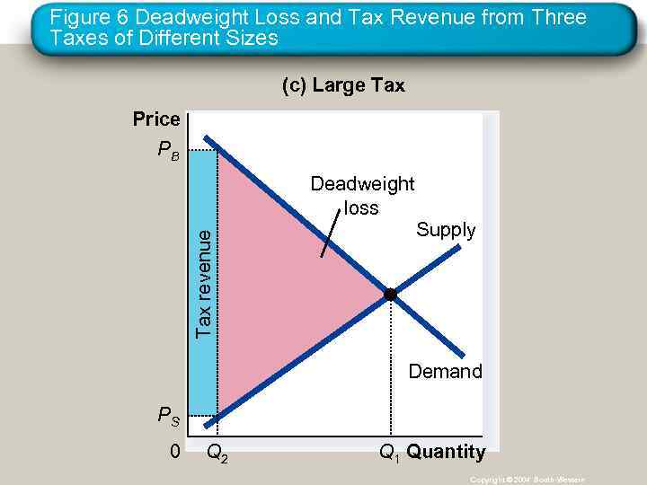 Figure 6 Deadweight Loss and Tax Revenue from Three Taxes of Different Sizes (c)