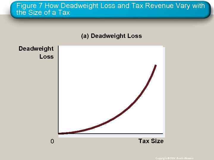 Figure 7 How Deadweight Loss and Tax Revenue Vary with the Size of a