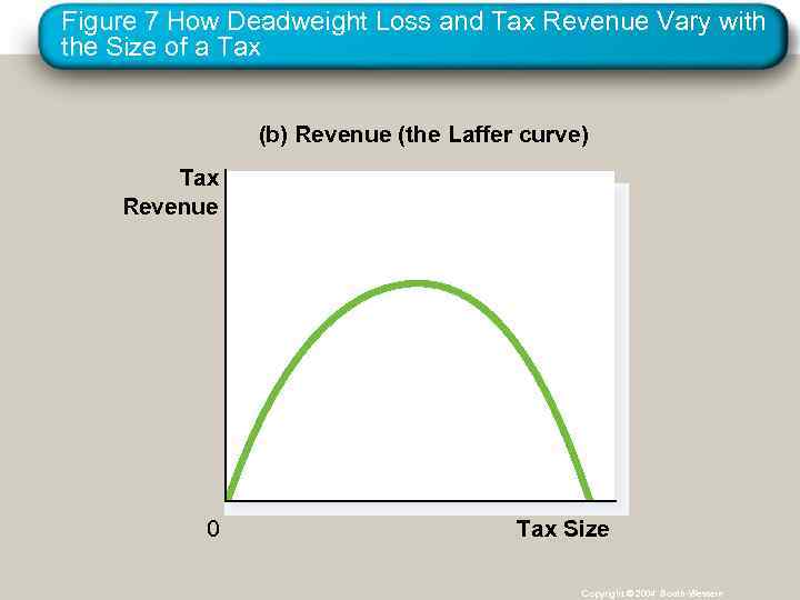 Figure 7 How Deadweight Loss and Tax Revenue Vary with the Size of a