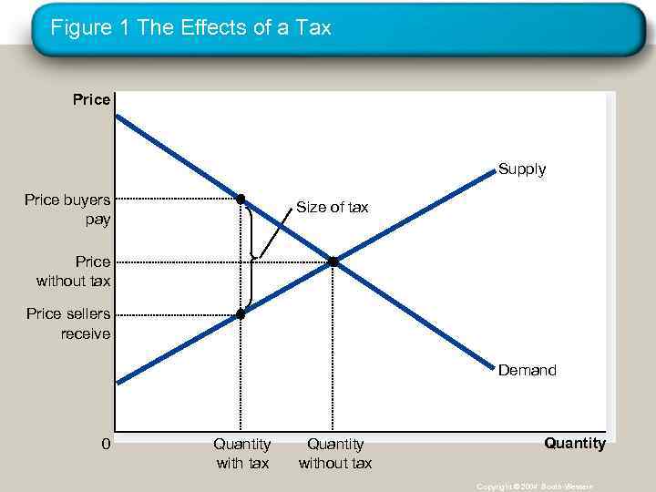 Figure 1 The Effects of a Tax Price Supply Price buyers pay Size of