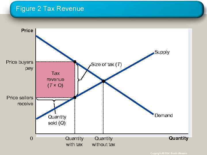 Figure 2 Tax Revenue Price Supply Price buyers pay Size of tax (T) Tax