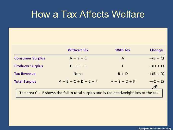 How a Tax Affects Welfare Copyright © 2006 Thomson Learning 