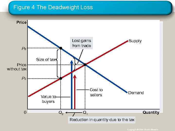 Figure 4 The Deadweight Loss Price Lost gains from trade PB Supply Size of