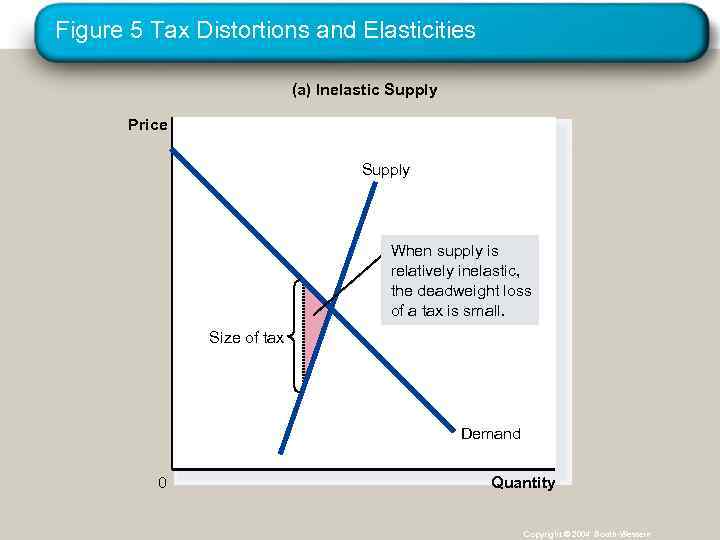 Figure 5 Tax Distortions and Elasticities (a) Inelastic Supply Price Supply When supply is