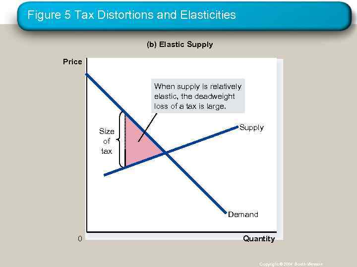 Figure 5 Tax Distortions and Elasticities (b) Elastic Supply Price When supply is relatively