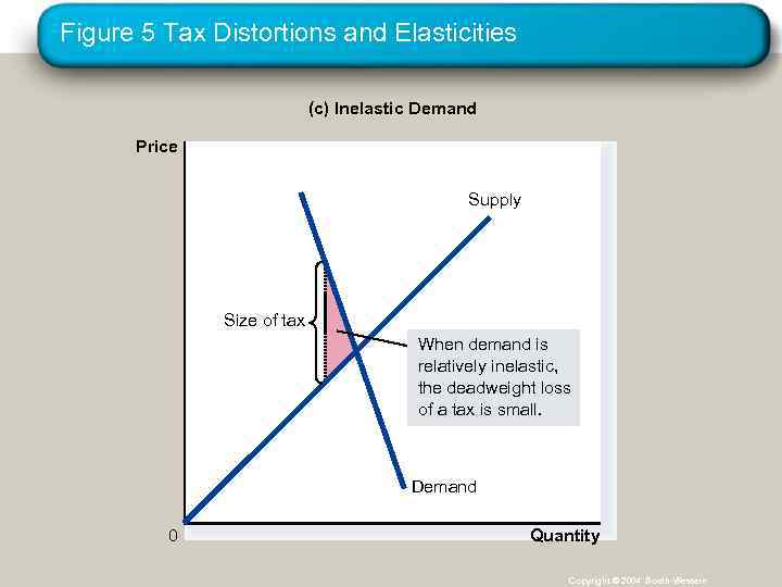 Figure 5 Tax Distortions and Elasticities (c) Inelastic Demand Price Supply Size of tax