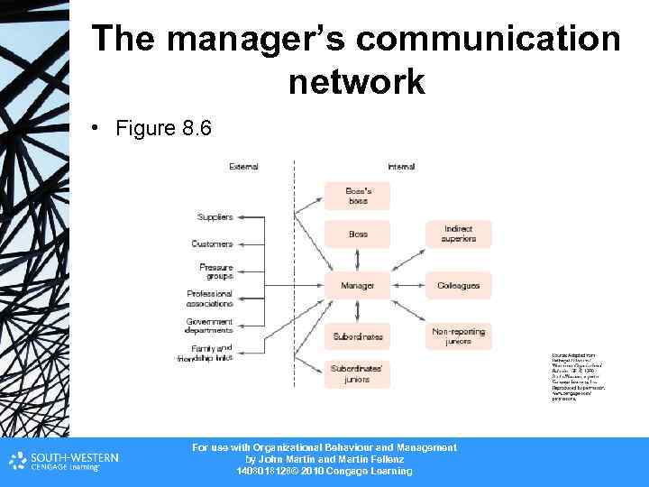 The manager’s communication network • Figure 8. 6 For use with Organizational Behaviour and