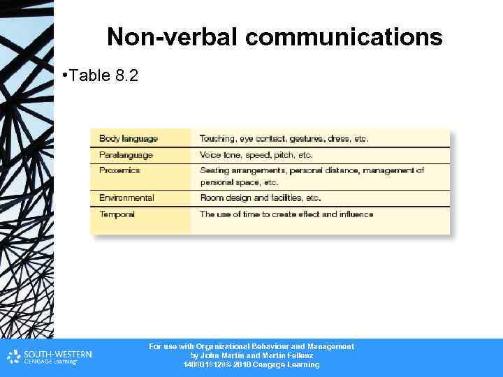 Non-verbal communications • Table 8. 2 For use with Organizational Behaviour and Management by