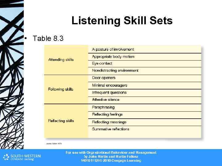 Listening Skill Sets • Table 8. 3 For use with Organizational Behaviour and Management