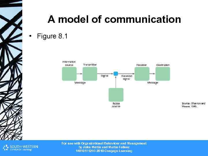 A model of communication • Figure 8. 1 For use with Organizational Behaviour and