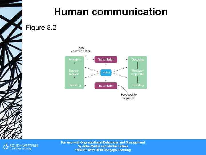 Human communication Figure 8. 2 For use with Organizational Behaviour and Management by John