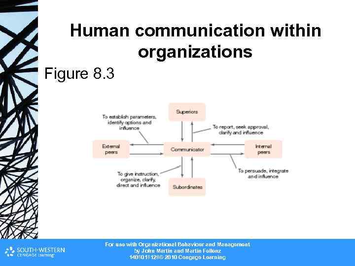 Human communication within organizations Figure 8. 3 For use with Organizational Behaviour and Management