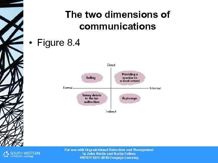 The two dimensions of communications • Figure 8. 4 For use with Organizational Behaviour