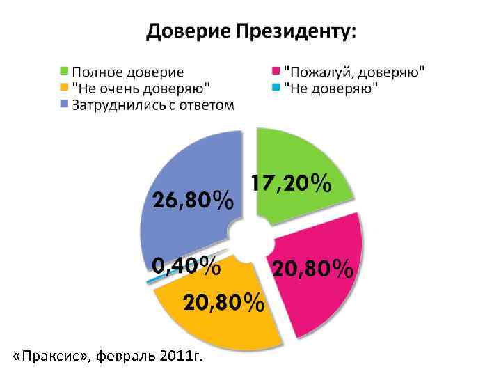  «Праксис» , февраль 2011 г. 