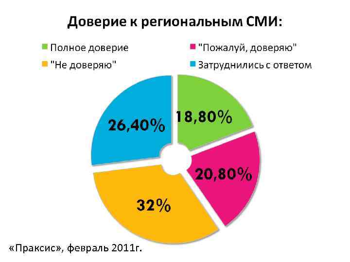  «Праксис» , февраль 2011 г. 