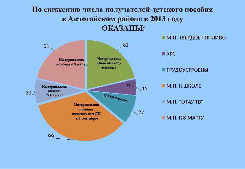 По снижению числа получателей детского пособия в Актогайском районе в 2013 году ОКАЗАНЫ: М.