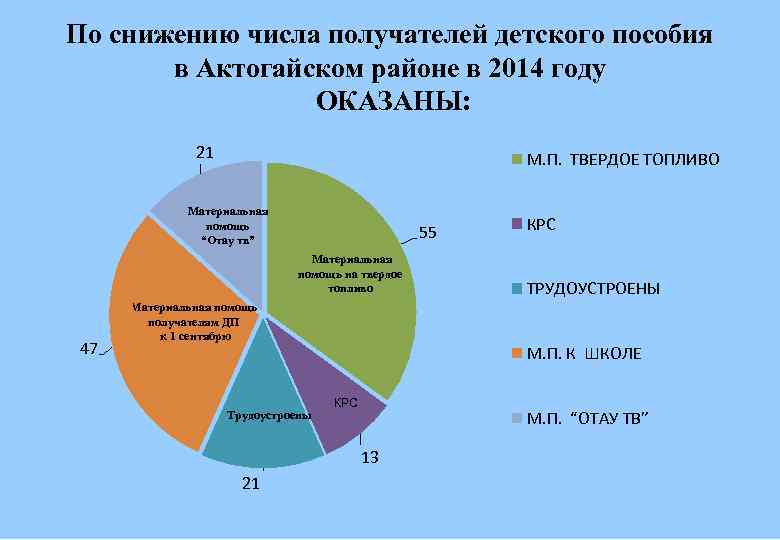 По снижению числа получателей детского пособия в Актогайском районе в 2014 году ОКАЗАНЫ: 21