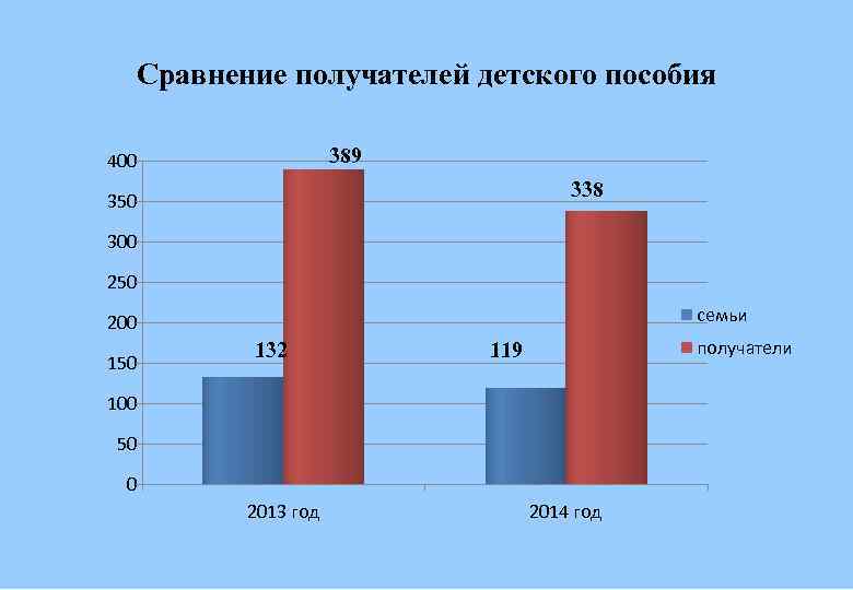 Сравнение получателей детского пособия 389 400 338 350 300 250 семьи 200 150 132