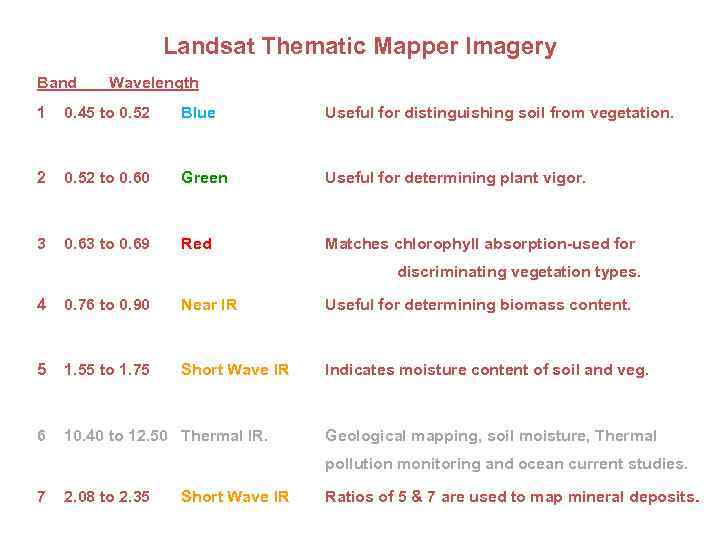 Landsat Thematic Mapper Imagery Band Wavelength 1 0. 45 to 0. 52 Blue Useful