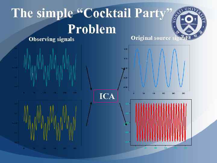 The simple “Cocktail Party” Problem Original source signal Observing signals ICA 0. 10 0.